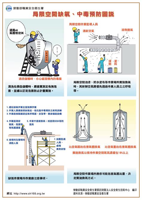 缺氧作業主管監視人員同一人|局限空間或缺氧危險作業危害預防相關法令